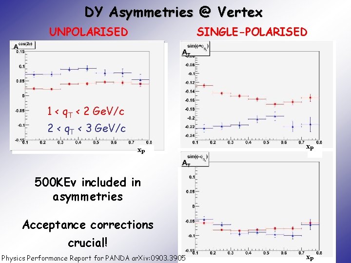 DY Asymmetries @ Vertex UNPOLARISED SINGLE-POLARISED 1 < q. T < 2 Ge. V/c