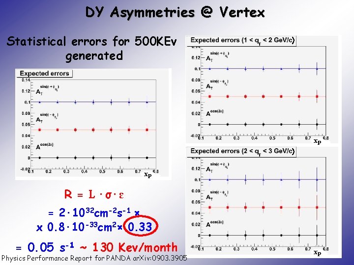 DY Asymmetries @ Vertex Statistical errors for 500 KEv generated ) x. P R