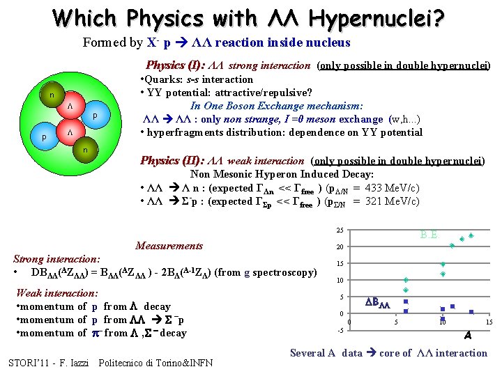 Which Physics with ΛΛ Hypernuclei? Formed by X- p ΛΛ reaction inside nucleus Physics