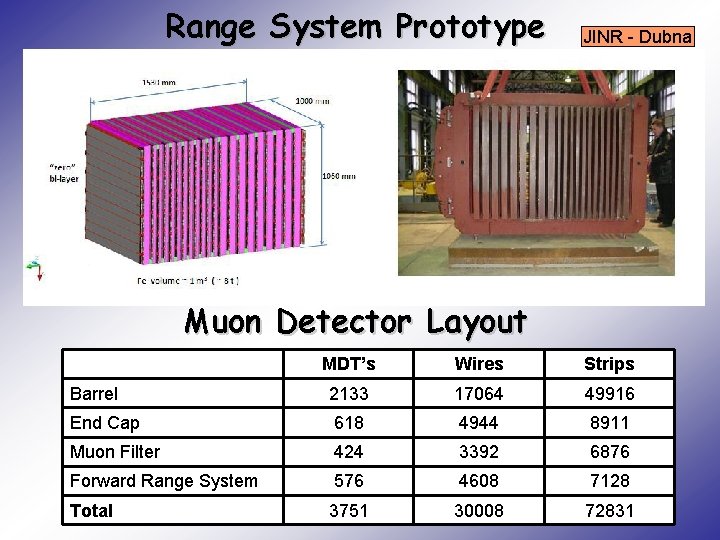 Range System Prototype JINR - Dubna Muon Detector Layout MDT’s Wires Strips Barrel 2133