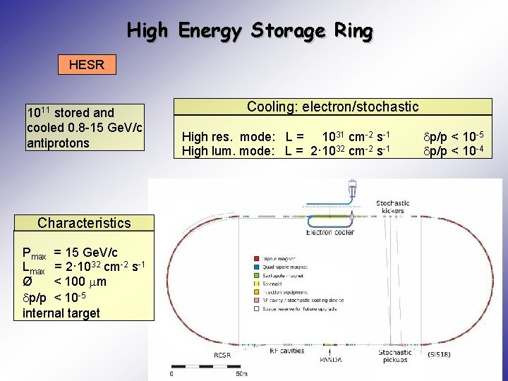 High Energy Storage Ring HESR 1011 stored and cooled 0. 8 -15 Ge. V/c