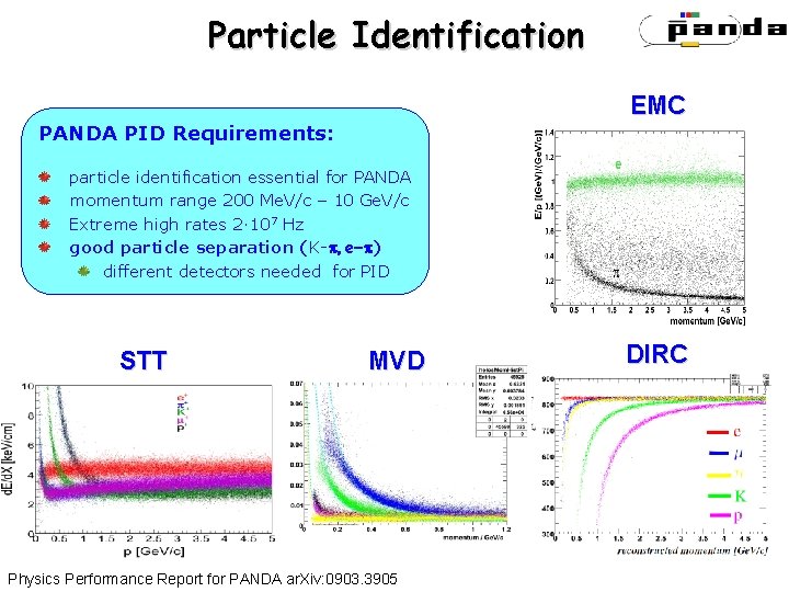 Particle Identification EMC PANDA PID Requirements: particle identification essential for PANDA momentum range 200