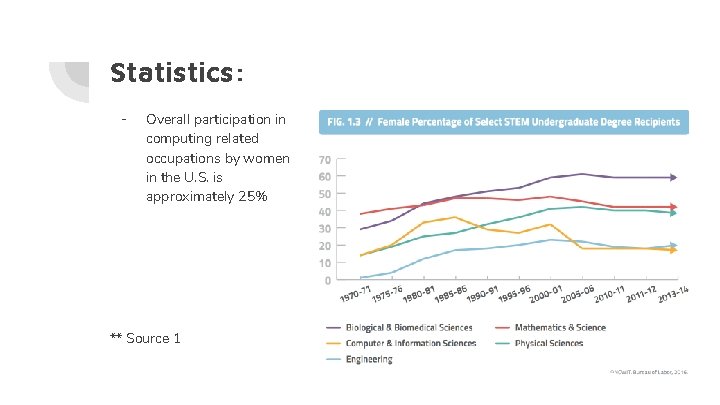 Statistics: - Overall participation in computing related occupations by women in the U. S.