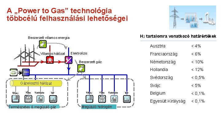 A „Power to Gas” technológia többcélú felhasználási lehetőségei H 2 tartalomra vonatkozó határértékek Beszerzett