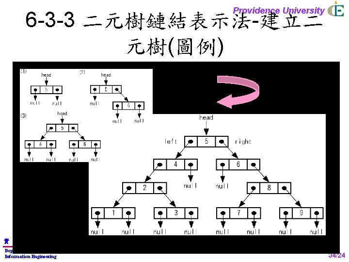 Providence University 6 -3 -3 二元樹鏈結表示法-建立二 元樹(圖例) 資 訊 程 學 Dept. of Computer