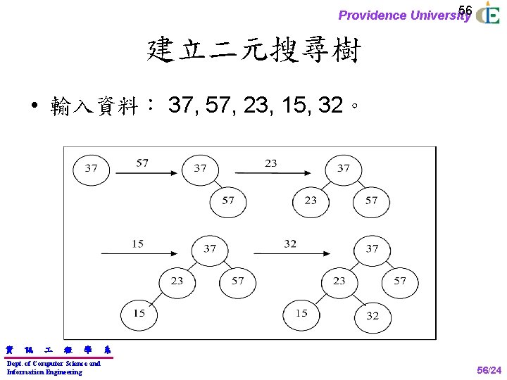 56 Providence University 建立二元搜尋樹 • 輸入資料： 37, 57, 23, 15, 32。 資 訊 程