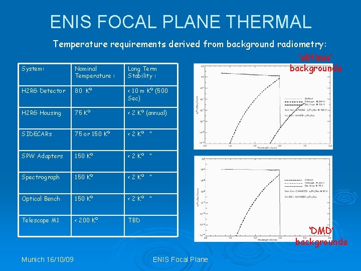 ENIS FOCAL PLANE THERMAL System: Temperature requirements derived from background radiometry: ‘slitless’ Nominal Long