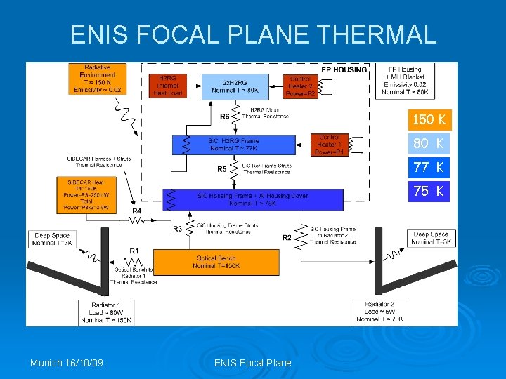 ENIS FOCAL PLANE THERMAL 150 K 80 K 77 K 75 K Munich 16/10/09