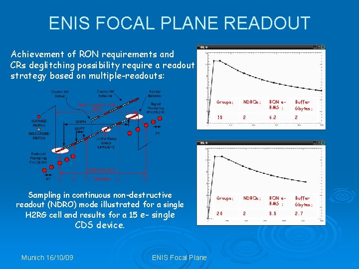 ENIS FOCAL PLANE READOUT Achievement of RON requirements and CRs deglitching possibility require a