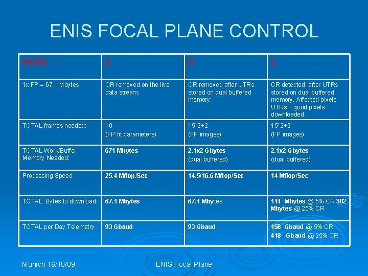 ENIS FOCAL PLANE CONTROL MODE : A B C 1 x FP = 67.