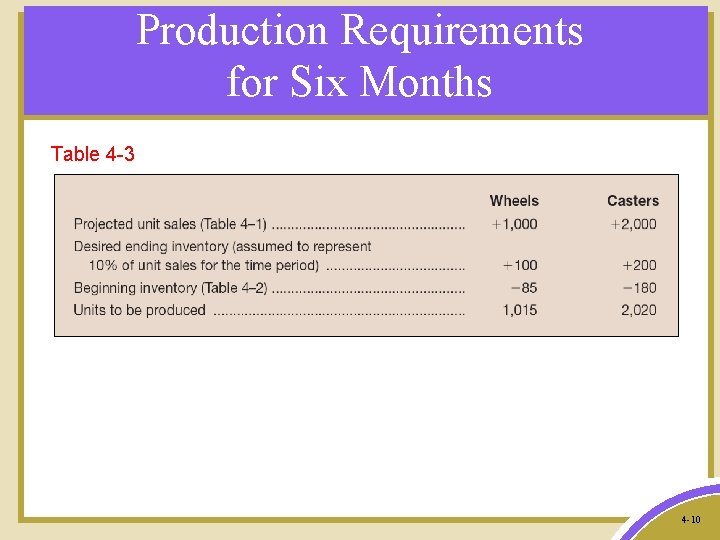 Production Requirements for Six Months Table 4 -3 4 -10 