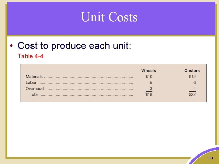 Unit Costs • Cost to produce each unit: Table 4 -4 4 -11 