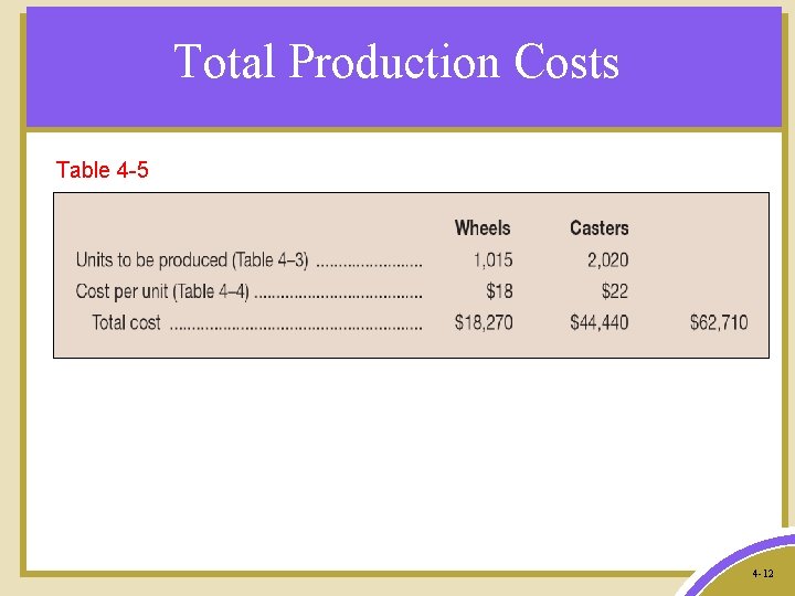 Total Production Costs Table 4 -5 4 -12 