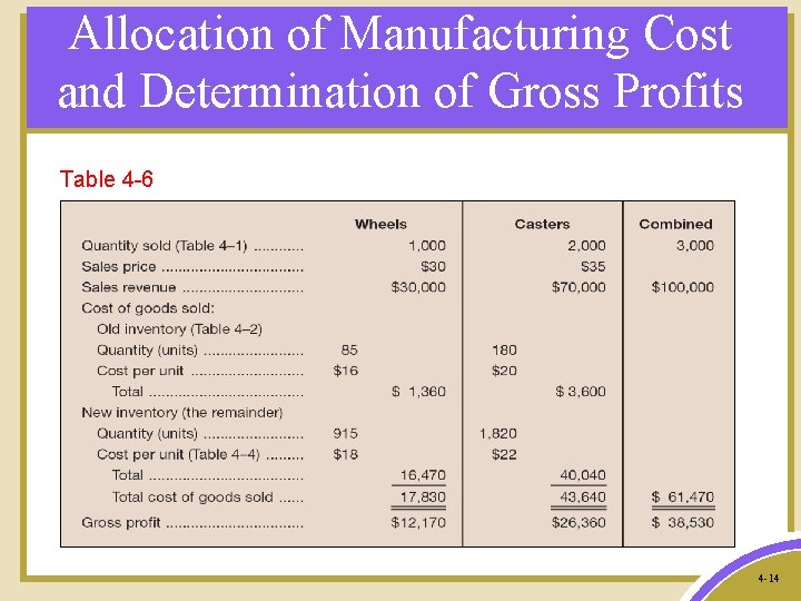 Allocation of Manufacturing Cost and Determination of Gross Profits Table 4 -6 4 -14