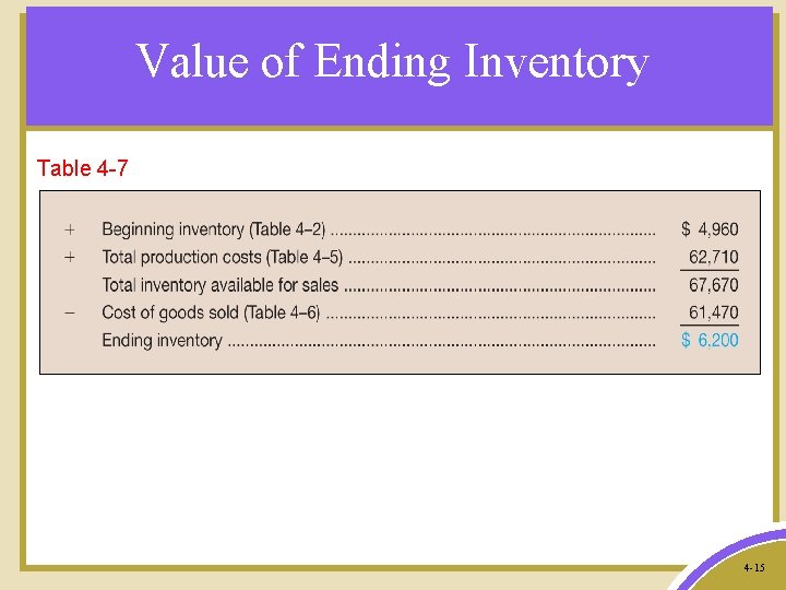 Value of Ending Inventory Table 4 -7 4 -15 