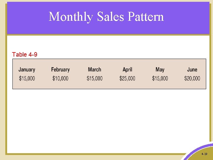 Monthly Sales Pattern Table 4 -9 4 -19 