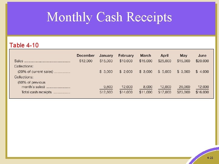 Monthly Cash Receipts Table 4 -10 4 -21 