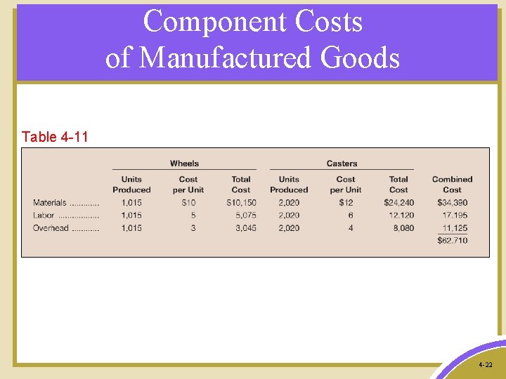 Component Costs of Manufactured Goods Table 4 -11 4 -22 