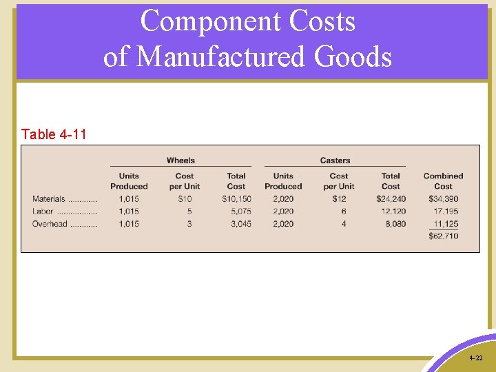 Component Costs of Manufactured Goods Table 4 -11 4 -22 