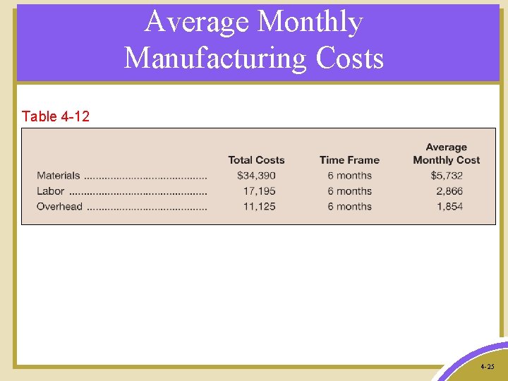 Average Monthly Manufacturing Costs Table 4 -12 4 -25 