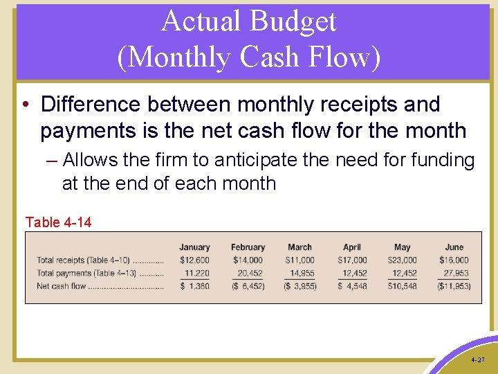 Actual Budget (Monthly Cash Flow) • Difference between monthly receipts and payments is the