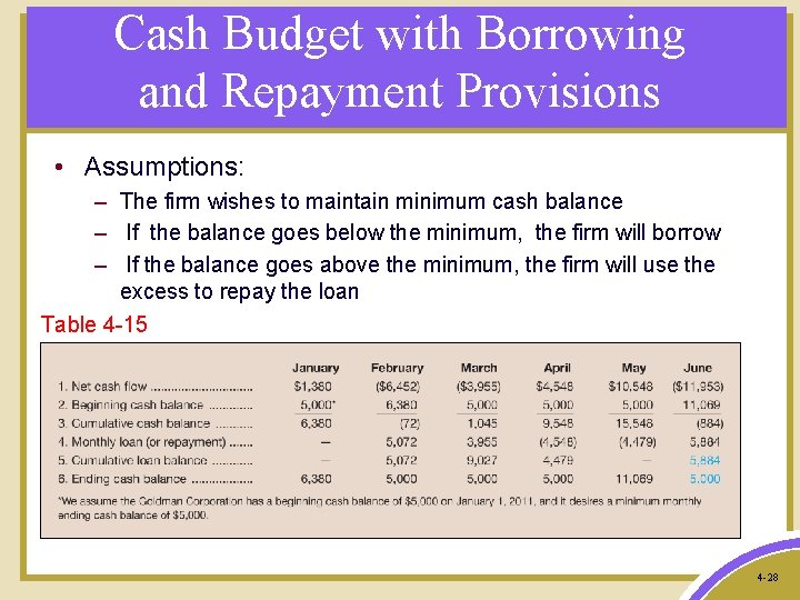 Cash Budget with Borrowing and Repayment Provisions • Assumptions: – The firm wishes to