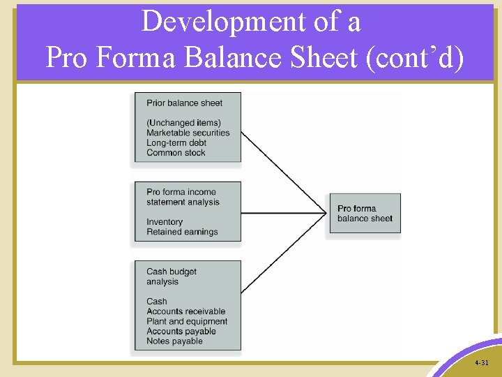 Development of a Pro Forma Balance Sheet (cont’d) 4 -31 