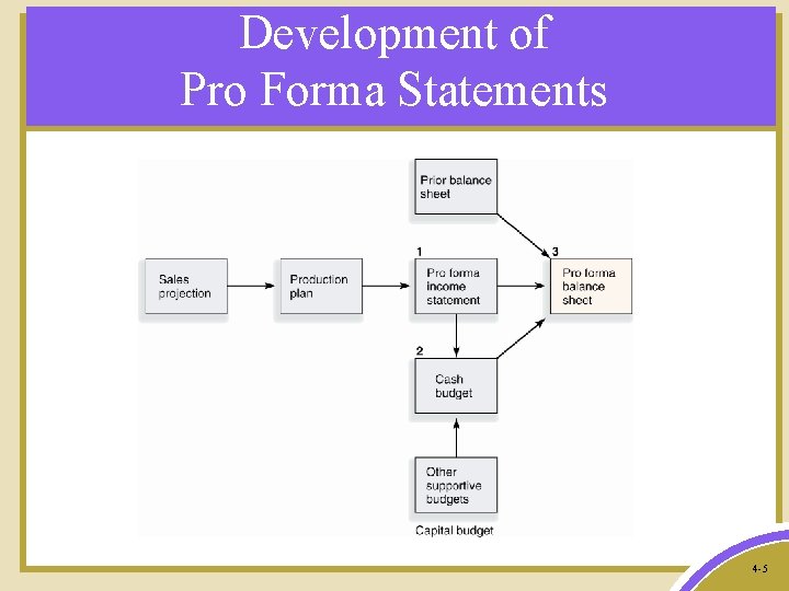 Development of Pro Forma Statements 4 -5 