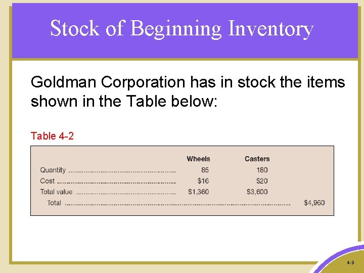 Stock of Beginning Inventory Goldman Corporation has in stock the items shown in the