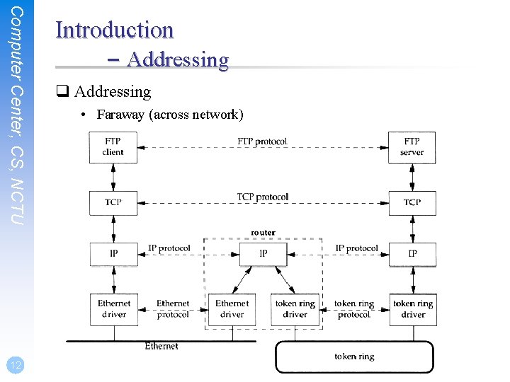 Computer Center, CS, NCTU 12 Introduction – Addressing q Addressing • Faraway (across network)