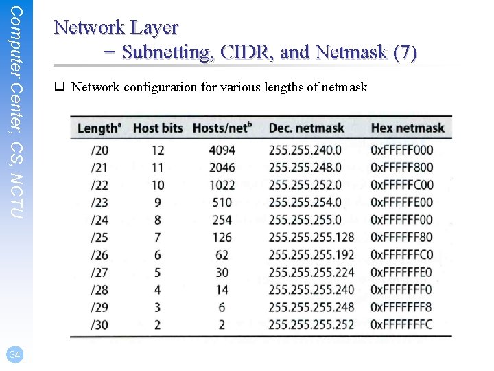 Computer Center, CS, NCTU 34 Network Layer – Subnetting, CIDR, and Netmask (7) q