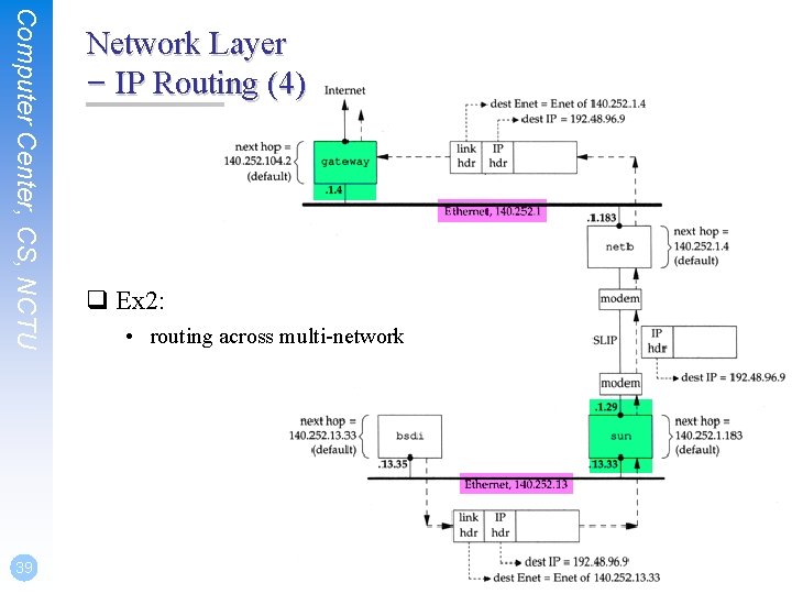 Computer Center, CS, NCTU 39 Network Layer – IP Routing (4) q Ex 2: