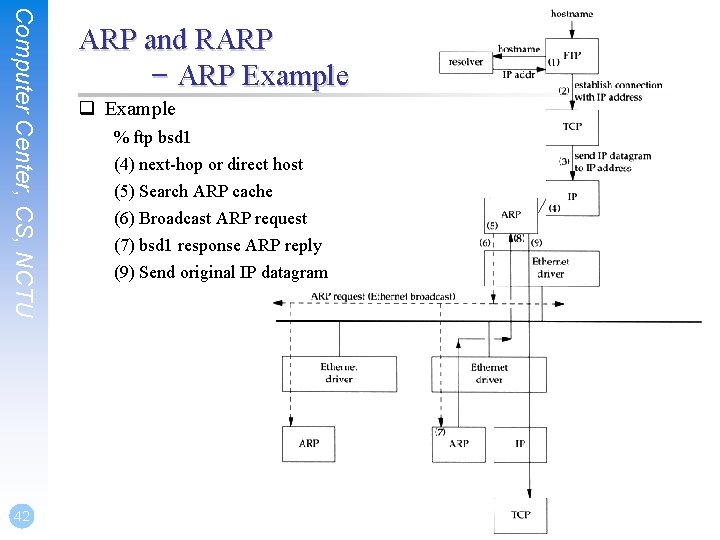 Computer Center, CS, NCTU 42 ARP and RARP – ARP Example q Example %