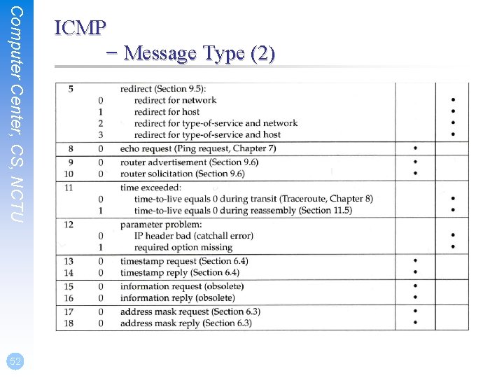 Computer Center, CS, NCTU 52 ICMP – Message Type (2) 