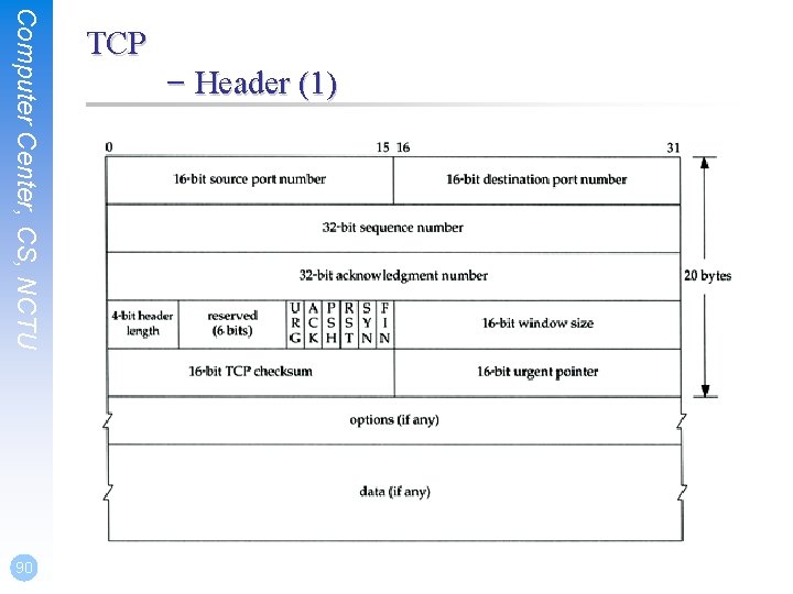 Computer Center, CS, NCTU 90 – Header (1) TCP 