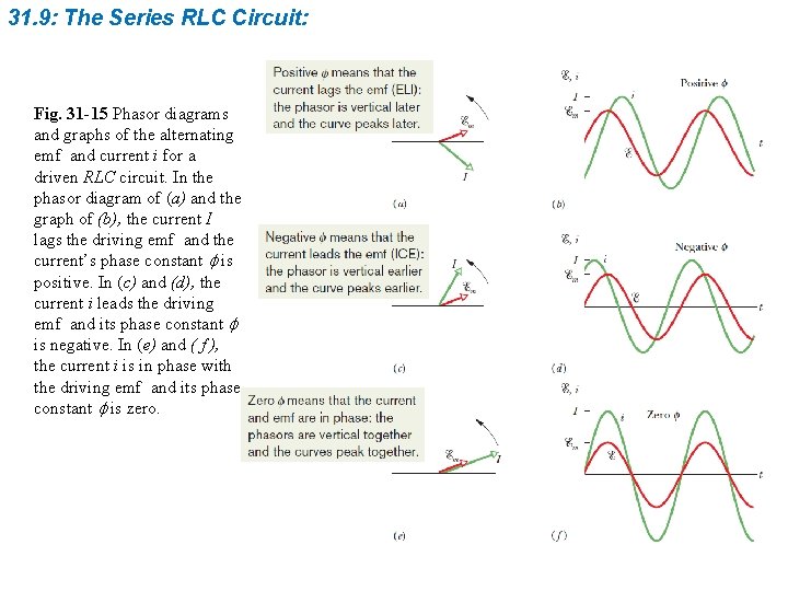 31. 9: The Series RLC Circuit: Fig. 31 -15 Phasor diagrams and graphs of