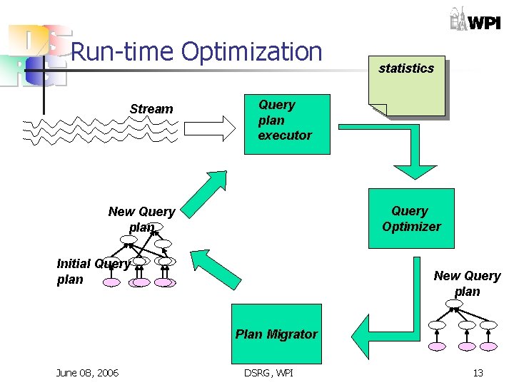 Run-time Optimization Stream statistics Query plan executor Query Optimizer New Query plan Initial Query Run-time Optimization Stream statistics Query plan executor Query Optimizer New Query plan Initial Query
