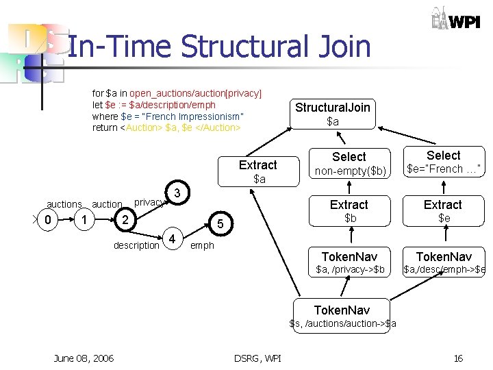 In-Time Structural Join for $a in open_auctions/auction[privacy] let $e : = $a/description/emph where $e