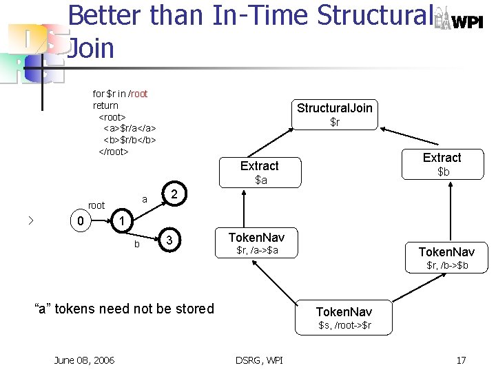 Better than In-Time Structural Join for $r in /root return <root> <a>$r/a</a> <b>$r/b</b> </root> Better than In-Time Structural Join for $r in /root return <root> <a>$r/a</a> <b>$r/b</b> </root>