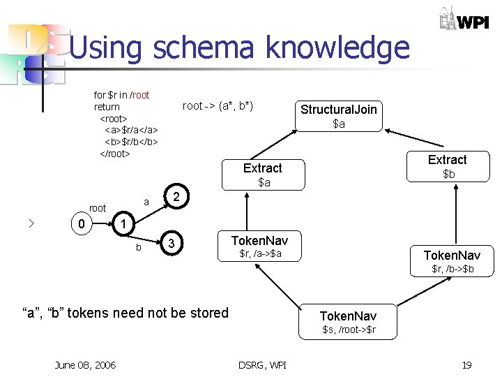 Using schema knowledge for $r in /root return <root> <a>$r/a</a> <b>$r/b</b> </root> root -> Using schema knowledge for $r in /root return <root> <a>$r/a</a> <b>$r/b</b> </root> root ->