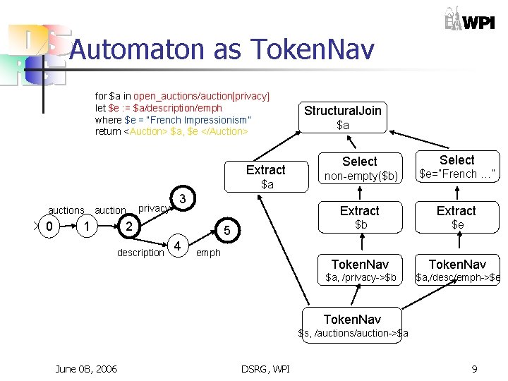Automaton as Token. Nav for $a in open_auctions/auction[privacy] let $e : = $a/description/emph where