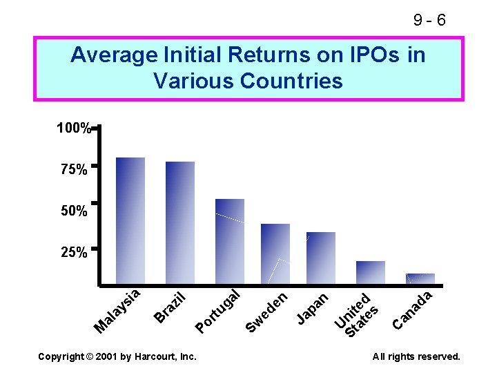 9 -6 Average Initial Returns on IPOs in Various Countries 100% 75% 50% da