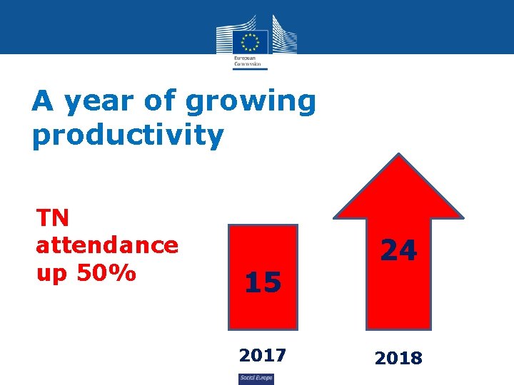 A year of growing productivity TN attendance up 50% 15 2017 Social Europe 24