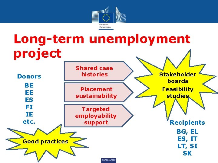 Long-term unemployment project Donors BE EE ES FI IE etc. Shared case histories Placement