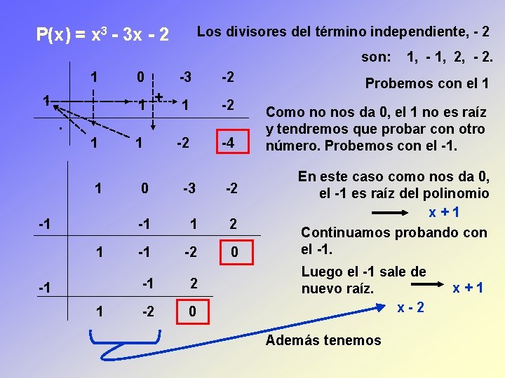 Los divisores del término independiente, - 2 P(x) = x 3 - 3 x