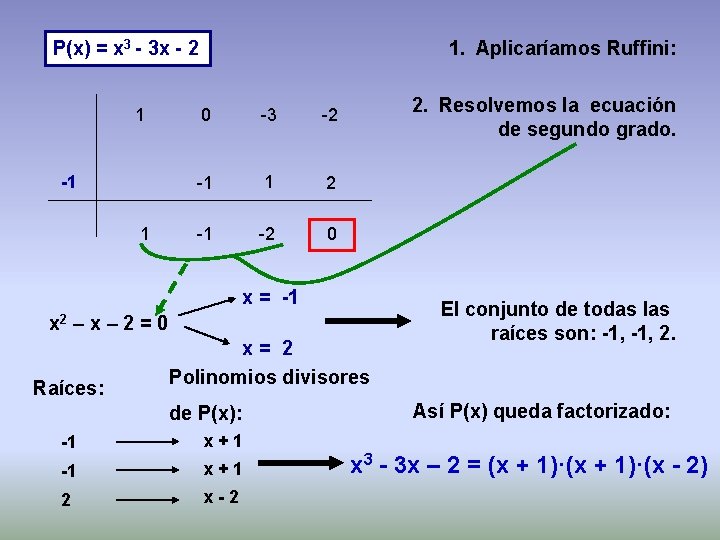 1. Aplicaríamos Ruffini: P(x) = x 3 - 3 x - 2 1 -1