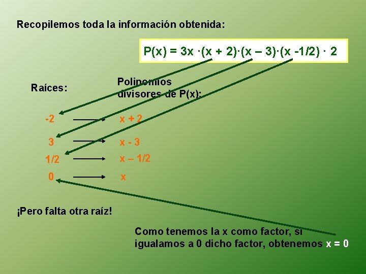 Recopilemos toda la información obtenida: P(x) = 3 x ·(x + 2)·(x – 3)·(x