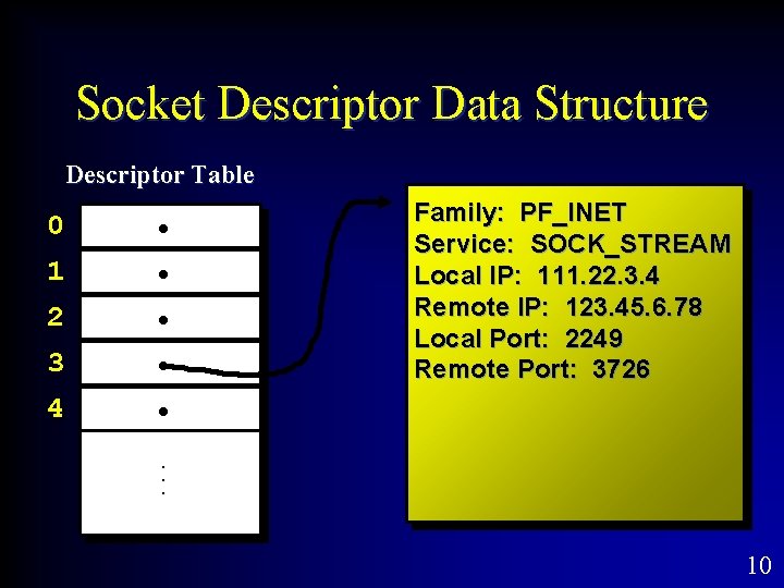 Socket Descriptor Data Structure Descriptor Table 0 1 2 3 4 Family: PF_INET Service: