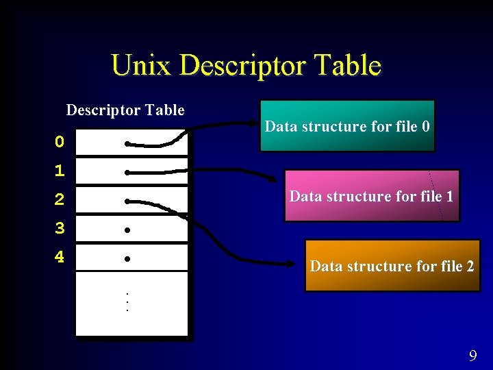 Unix Descriptor Table 0 1 2 3 4 Data structure for file 0 Data