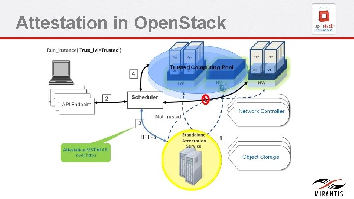 Attestation in Open. Stack Attestation in Open. Stack